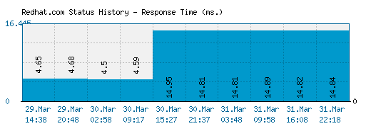 Redhat.com server report and response time