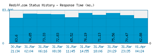 Rediff.com server report and response time