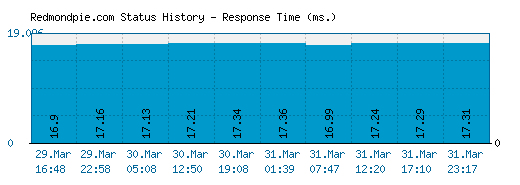Redmondpie.com server report and response time