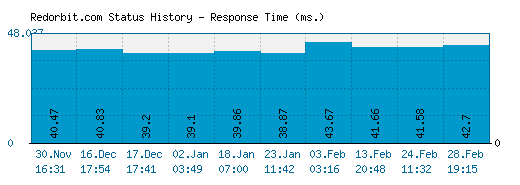 Redorbit.com server report and response time