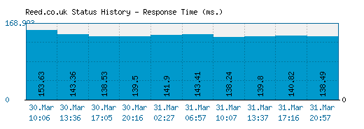 Reed.co.uk server report and response time