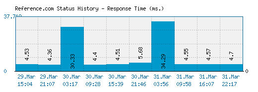 Reference.com server report and response time