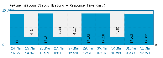 Refinery29.com server report and response time