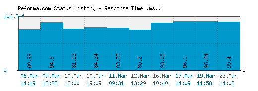 Reforma.com server report and response time
