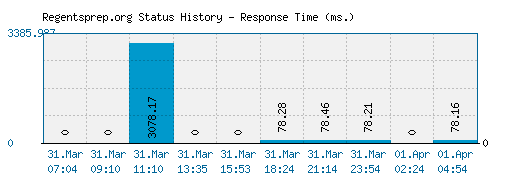 Regentsprep.org server report and response time