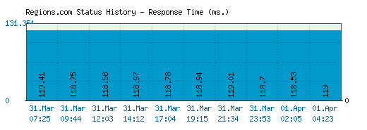 Regions.com server report and response time