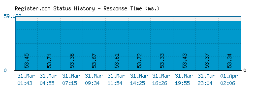 Register.com server report and response time
