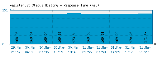 Register.it server report and response time