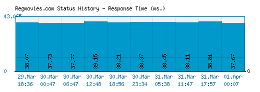 Regmovies.com server report and response time