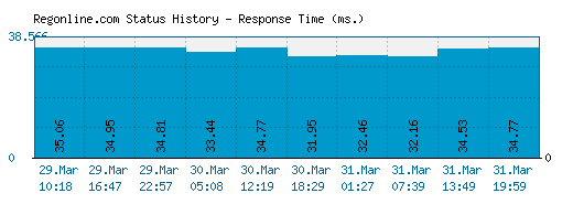 Regonline.com server report and response time
