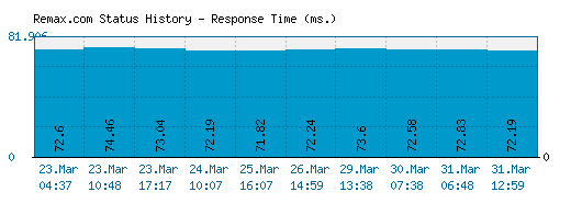 Remax.com server report and response time