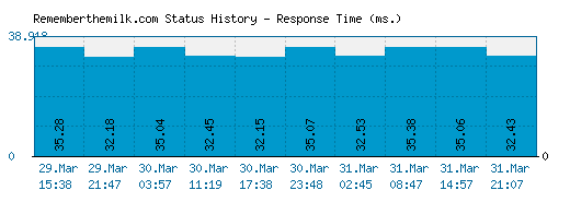 Rememberthemilk.com server report and response time