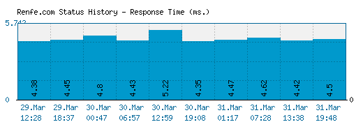 Renfe.com server report and response time