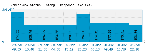 Renren.com server report and response time