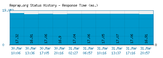 Reprap.org server report and response time