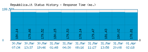 Repubblica.it server report and response time