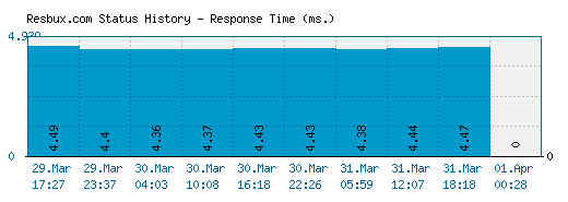 Resbux.com server report and response time