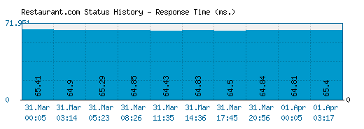 Restaurant.com server report and response time