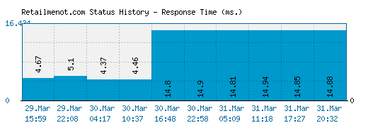 Retailmenot.com server report and response time