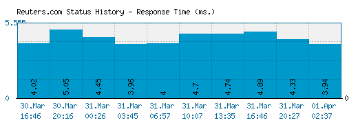 Reuters.com server report and response time