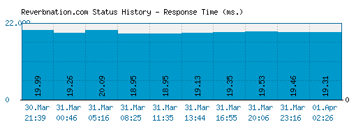 Reverbnation.com server report and response time