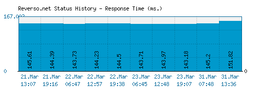 Reverso.net server report and response time