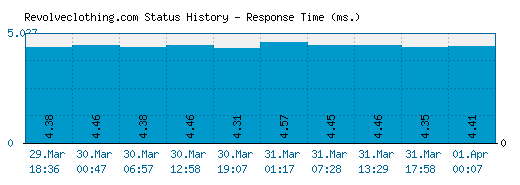 Revolveclothing.com server report and response time