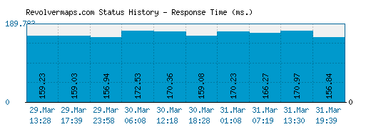 Revolvermaps.com server report and response time