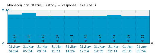 Rhapsody.com server report and response time