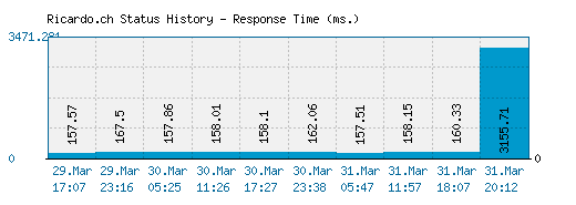 Ricardo.ch server report and response time