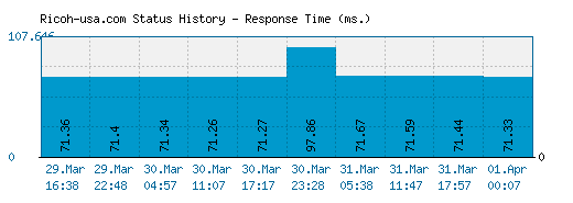 Ricoh-usa.com server report and response time