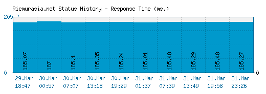 Riemurasia.net server report and response time