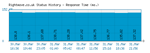 Rightmove.co.uk server report and response time