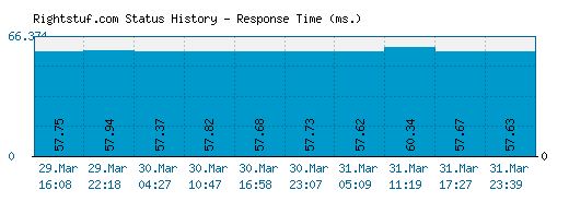 Rightstuf.com server report and response time