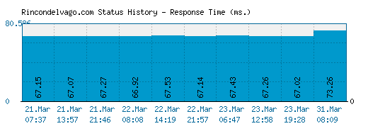 Rincondelvago.com server report and response time