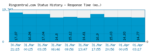 Ringcentral.com server report and response time