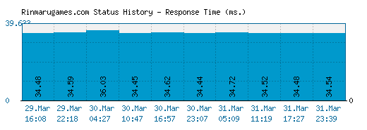 Rinmarugames.com server report and response time