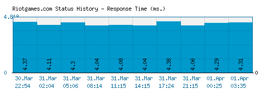 Riotgames.com server report and response time