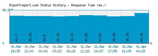 Ripoffreport.com server report and response time