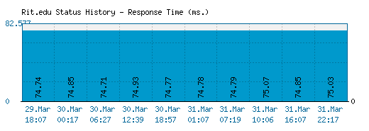 Rit.edu server report and response time