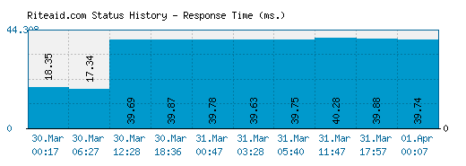 Riteaid.com server report and response time