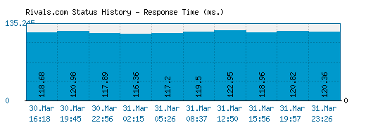 Rivals.com server report and response time