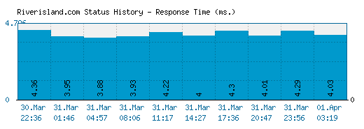 Riverisland.com server report and response time