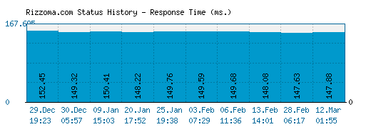 Rizzoma.com server report and response time