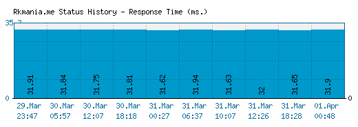Rkmania.me server report and response time