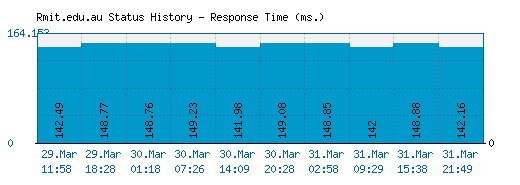 Rmit.edu.au server report and response time