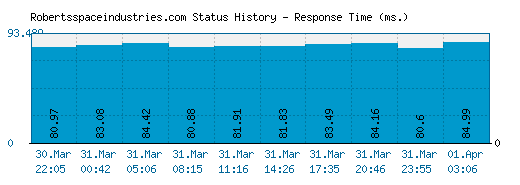 Robertsspaceindustries.com server report and response time