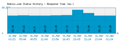 Roblox.com server report and response time