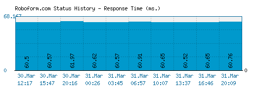 Roboform.com server report and response time
