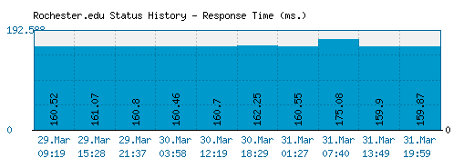 Rochester.edu server report and response time